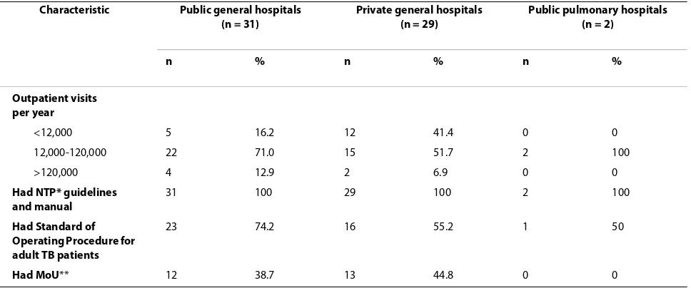 Table 1: Characteristics of hospitals in the sample.
