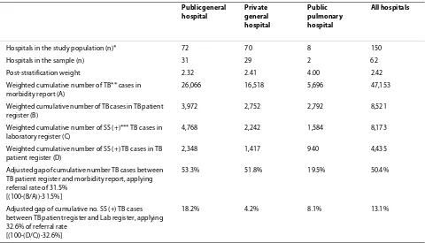 Table 2: Number of Tuberculosis cases: comparison of morbidity reports, laboratory registers and TB patient registers at general hospitals and pulmonary hospitals, 2005.