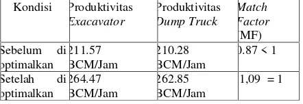 Tabel 2. Kondisi Sebelum dan Sesudahdioptimalkan Excavator dan Dump Truck.
