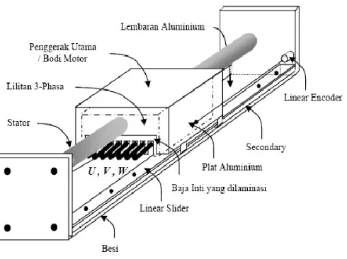Gambar 1. Motor Induksi Linear 