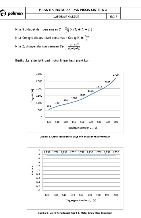 Gambar 9. Grafik Karakteristik Cos Ф K  Motor Linear Hasil Praktikum 