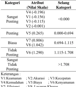 Tabel 4  Nilai Skala dan Selang Kategori     Atribut Menurut Metode 