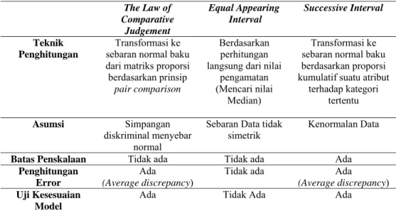 Tabel 6  Perbandingan Metode  The Law of  Comparative  Judgement  Equal Appearing  Interval  Successive Interval  Teknik  Penghitungan  Transformasi ke  sebaran normal baku  dari matriks proporsi  berdasarkan prinsip 