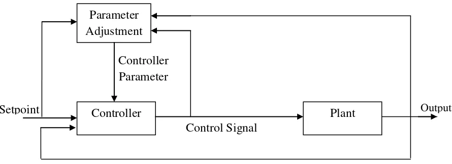 Gambar 2.4  Blok diagram pada sistem adaptive control. 