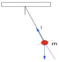 Gambar 2.5 Model simple pendulum [12]. 