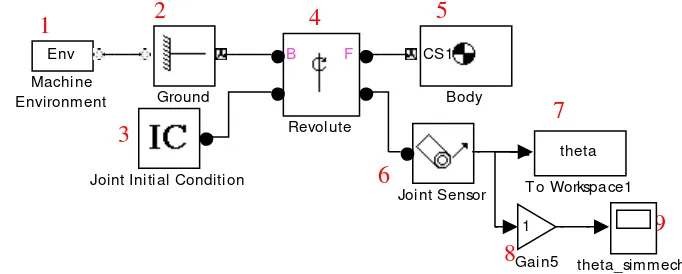 Gambar 2.6 Model simple pendulum dengan SimMechanics. 