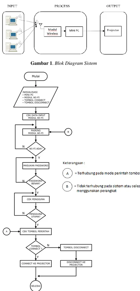 Gambar 2. Diagram Alur Rancang Bangun Perangkat Wireless untuk Projector 