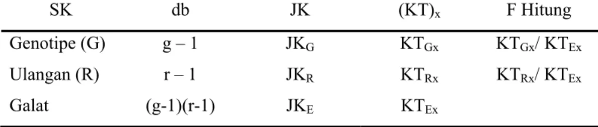 Tabel 2. Analisis Ragam untuk Rancangan Kelompok Lengkap Teracak (RKLT)  SK db JK  (KT)x F Hitung  Genotipe (G)  Ulangan (R)  Galat   g – 1 r – 1  (g-1)(r-1)  JKGJKRJKE KTGxKTRxKTEx KTGx/ KTExKTRx/ KTEx