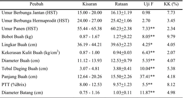 Tabel 4. Rekapitulasi Nilai Rataan dan Sidik Ragam Delapan Hibrida Melon  