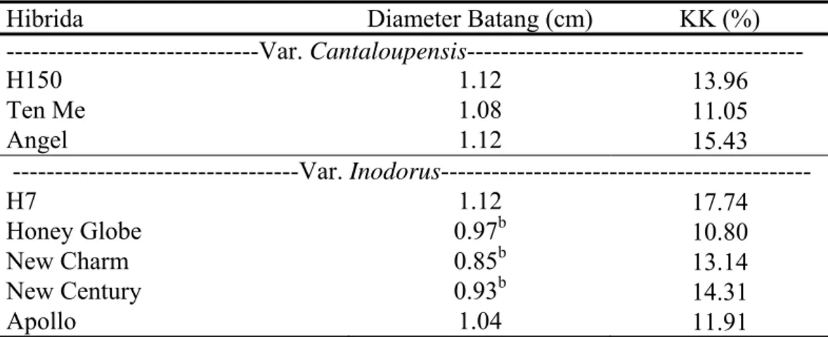 Tabel 5. Nilai Rataan dan Nilai Koefisien Keragaman (KK) Karakter Diameter  Batang Delapan Hibrida Melon 