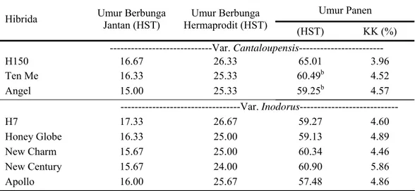 Tabel 6. Nilai Rataan dan Nilai Koefisien Keragaman (KK) Karakter Generatif  Delapan Hibrida Melon 