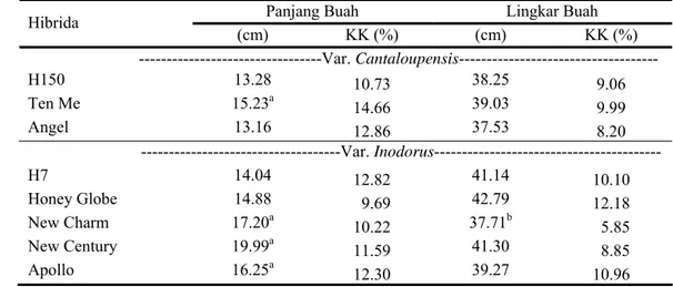 Tabel 7. Nilai Rataan dan Nilai Koefisien Keragaman (KK) Karakter Panjang  Buah dan Lingkar Buah Delapan Hibrida Melon 