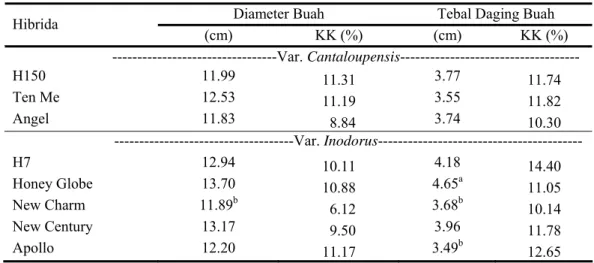 Tabel 8. Nilai Rataan dan Nilai Koefisien Keragaman (KK) Karakter Diameter  Buah dan Tebal Daging Buah Delapan Hibrida Melon 