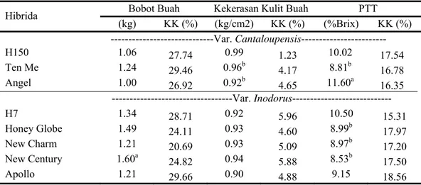 Tabel 9. Nilai Rataan dan Nilai Koefisien Keragaman (KK) Karakter Bobot Buah,  Kekerasan Kulit Buah dan PTT Delapan Hibrida Melon 