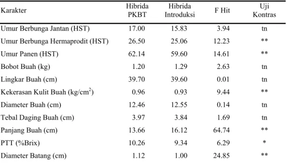 Tabel 10. Nilai Rataan Karakter Delapan Hibrida Melon PKBT dan Introduksi 