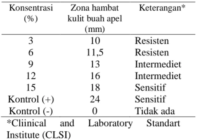 Tabel 1. Daya Hambat simplisia Kulit  buah apel manalagi (Malus sylvestris Mill) 