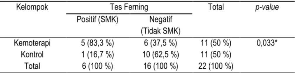 Tabel 3. Tabulasi silang kelompok penelitian terhadap tes ferning okuler 