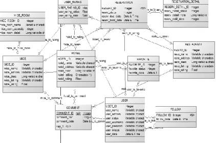 Gambar 1. Conceptual Data Model (CDM) system rekomendasi    