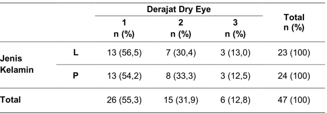Tabel 4. Sebaran Derajat Dry Eye menurut Jenis Kelamin  Derajat Dry Eye 