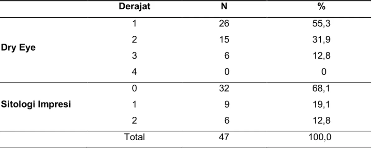 Tabel  7  memperlihatkan    hubungan  yang  signifikan  antara  derajat  dry  eye  dengan  derajat sitologi impresi (p=0,027), meskipun sebaran jumlah sampel dry eye dengan derajat 1  ditemukan  lebih  banyak  terutama  pada  derajat  0  sitologi  impresi,
