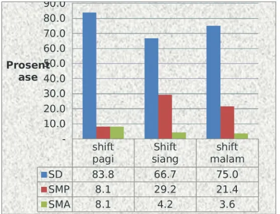 Gambar 1 Grafik Distribusi Responden Berdasarkan TingkatPendidikan Pada Tenaga Kerja Bongkar Muat DiPelabuhan Tenau Kupang.