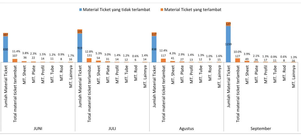 Gambar I. 3 Persentase material ticket yang terlambat diproses (2015) (Sumber : PT Dirgantara Indonesia)