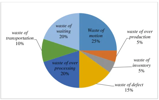 Gambar I. 5 Persentase waste pada proses layanan material sheet pada Gudang  Raw Material Metall PT Dirgantara Indonesia 