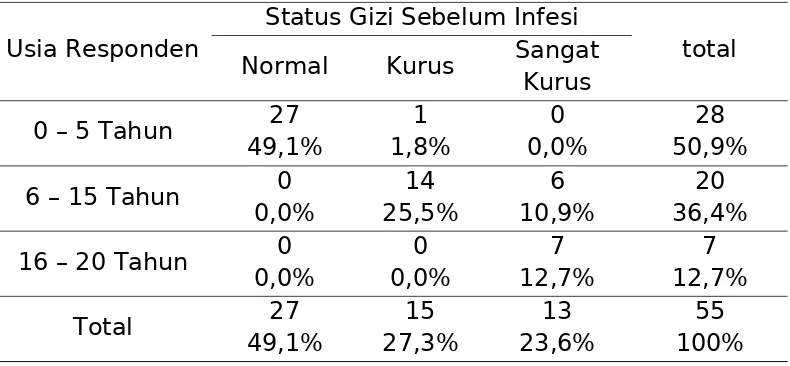 Tabel 8: Pengaruh usia terhadap Status Gizi anak Sebelum Infeksi TB