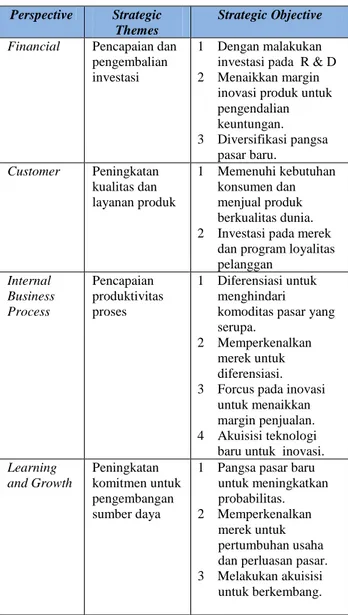 Tabel 1. Empat (4) Perspektif Balanced  Scorecard PT.A. 