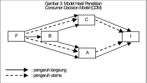 Gambar 3: Model Hasil Penelitian  Consumer Decision Model (CDM) 