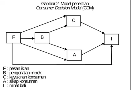 Gambar 2: Model penelitian  Consumer Decision Model (CDM) 