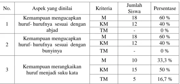 Tabel 2. Kemampuan siswa membaca nyaring pada siklus I  No.  Aspek yang dinilai  Kriteria  Jumlah 