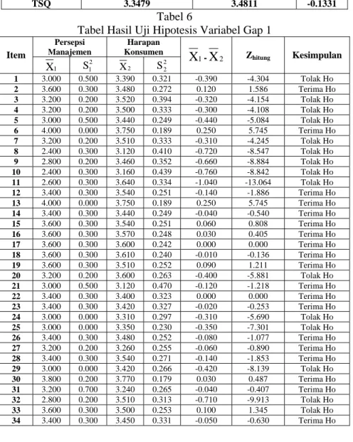 Tabel Hasil Uji Hipotesis Dimensi Gap 1 
