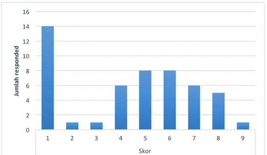 Grafik 4.6, terlihat bahwa frekuensi responden yang puas pada kunjungan  kedua yang terbanyak adalah pada skor  8 (24 orang)