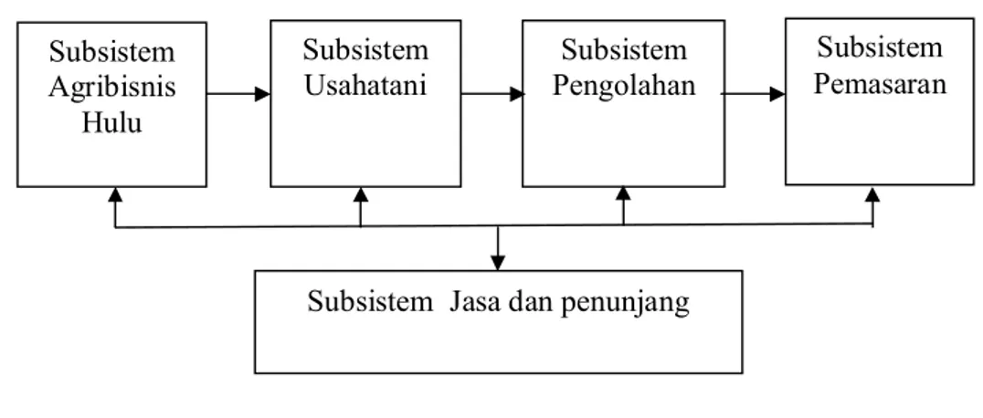 Gambar 4. Sistem Agribisnis                               Sumber : Saragih (2010) 