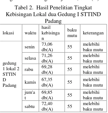 Tabel 1. Hasil Penelitian Tingkat KebisinganLokal Satu Gedung I STTIND Padang
