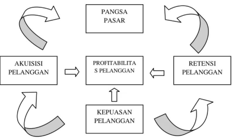 Gambar 2.4 : Perspektif Pelanggan: Tolak Ukur Utama  (Sony Yuwono, Edy Sukarno, Muhammad Ichsan, 2003:35) 
