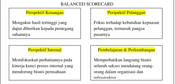 Gambar 2.1 Balanced Scorecard menawarkan sebuah  gambaran menyeluruh kinerja bisnis 