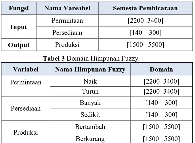 Tabel 3 Domain Himpunan Fuzzy 