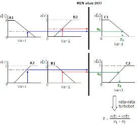 Gambar 5  Inferensi Dengan Menggunakan Metode Tsukamoto. 