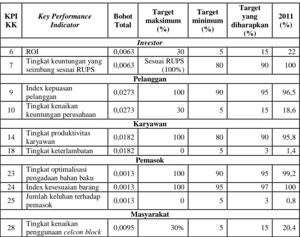 Tabel 3. Data target KPI strategi PT Jaya Celcon Prima 