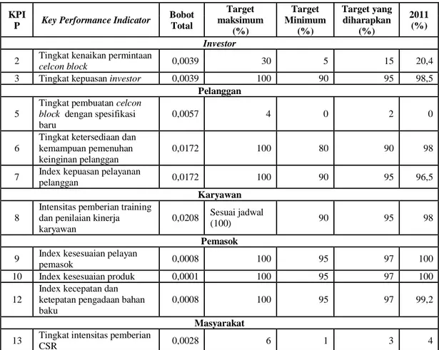 Tabel  5.  KPI kapabilitas PT Jaya Celcon Prima  KPI 