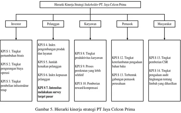 Gambar 5. Hierarki kinerja strategi PT Jaya Celcon Prima 