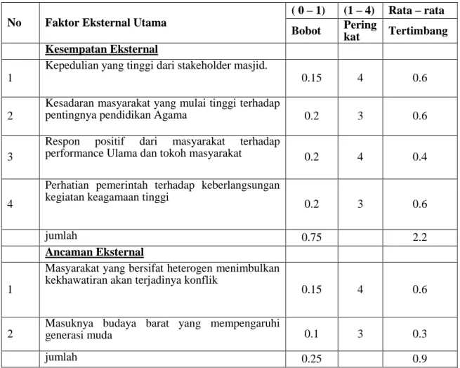 Tabel 3.3 Matrik EFE  No  Faktor Eksternal Utama 