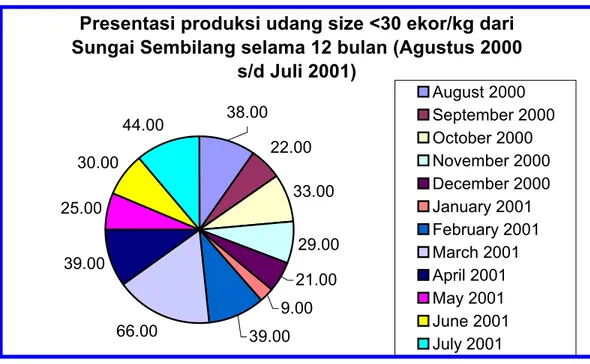 Gambar 1. Komposisi produksi udang dengan ukuran &lt;30 ekor/kg    per bulan 