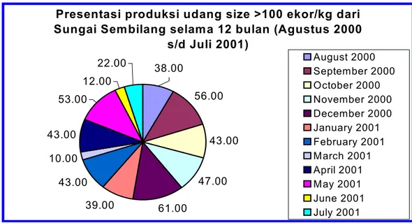 Gambar 3. Komposisi produksi udang dengan ukuran &gt; 100 ekor/kg    per bulan 