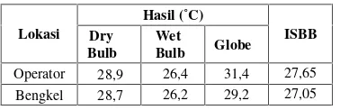 Tabel 12. Hasil Pengukuran dan PerhitunganData Suhu Sore Hari Jam 15.00 WIB