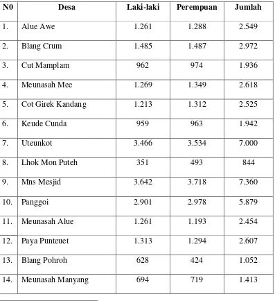 Tabel 1: Data Penduduk Kecamatan Muara Dua 