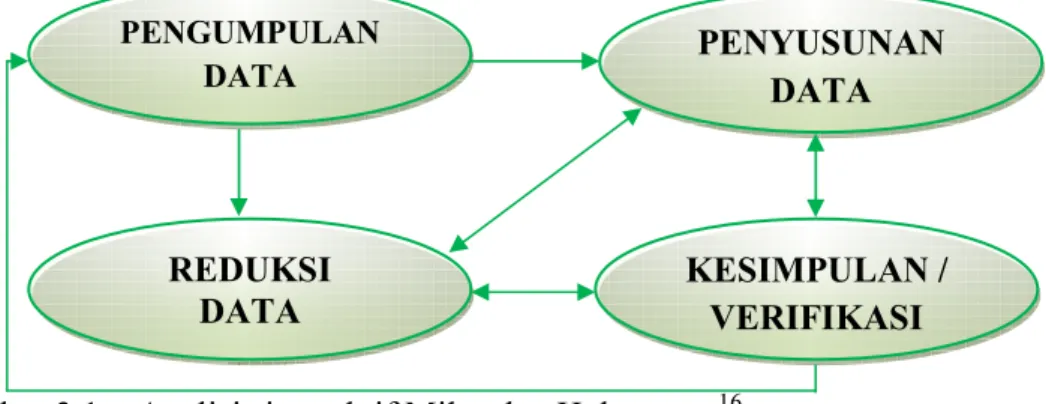 Gambar 3.1. : Analisis interaktif Miles dan Huberman. 16                                                            