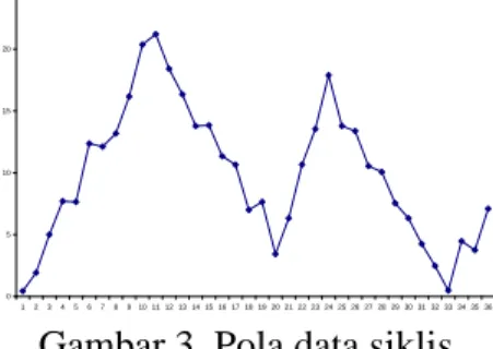 Gambar 3  Pola data siklis 